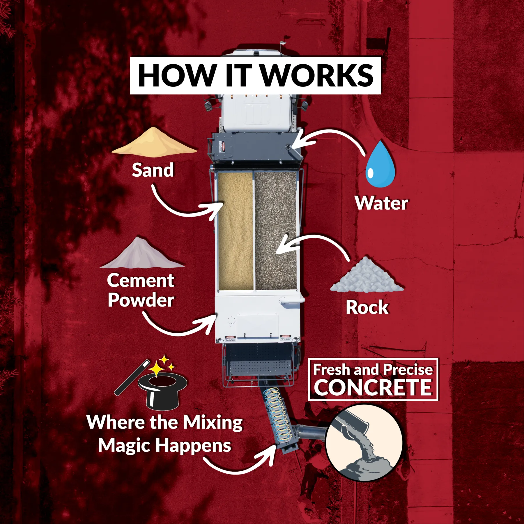 How a mobile concrete mixer works